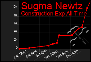 Total Graph of Sugma Newtz