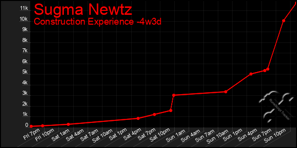 Last 31 Days Graph of Sugma Newtz
