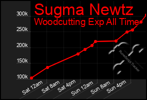 Total Graph of Sugma Newtz