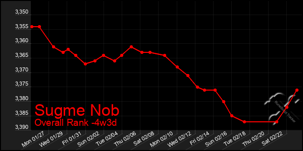 Last 31 Days Graph of Sugme Nob