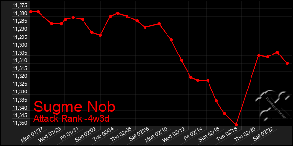 Last 31 Days Graph of Sugme Nob