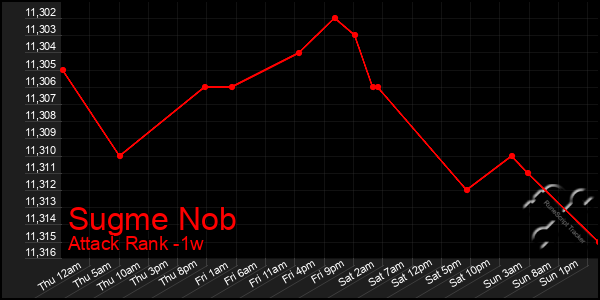 Last 7 Days Graph of Sugme Nob