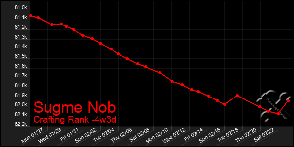 Last 31 Days Graph of Sugme Nob