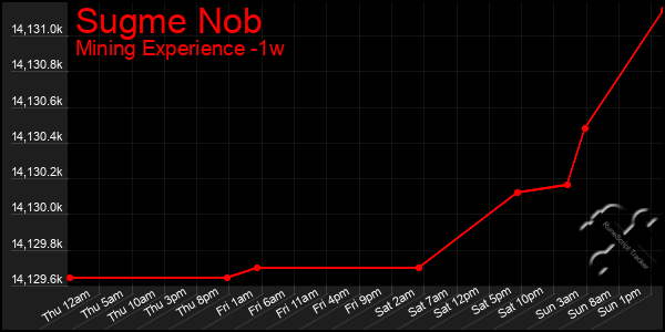 Last 7 Days Graph of Sugme Nob