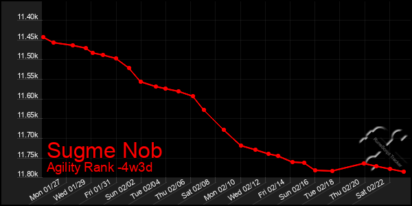 Last 31 Days Graph of Sugme Nob