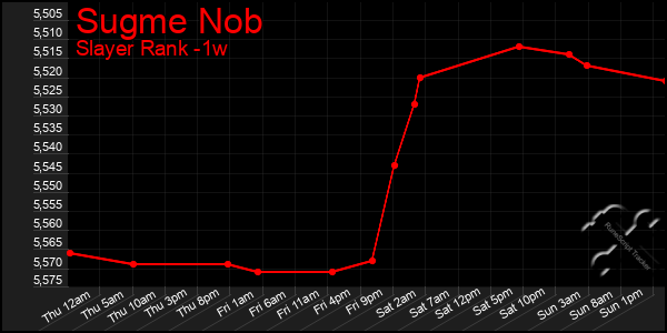 Last 7 Days Graph of Sugme Nob