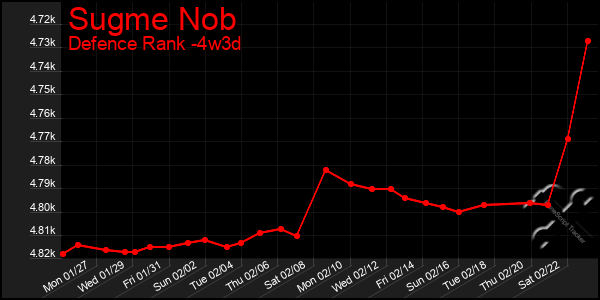 Last 31 Days Graph of Sugme Nob