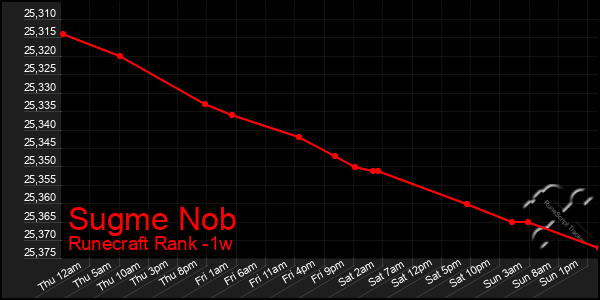 Last 7 Days Graph of Sugme Nob