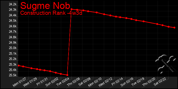 Last 31 Days Graph of Sugme Nob