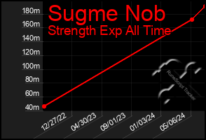 Total Graph of Sugme Nob