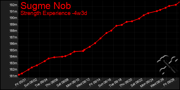 Last 31 Days Graph of Sugme Nob