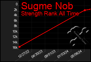 Total Graph of Sugme Nob