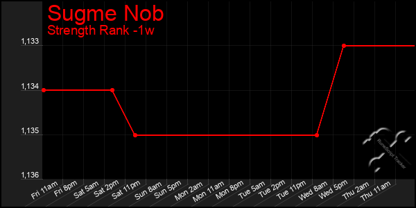 Last 7 Days Graph of Sugme Nob