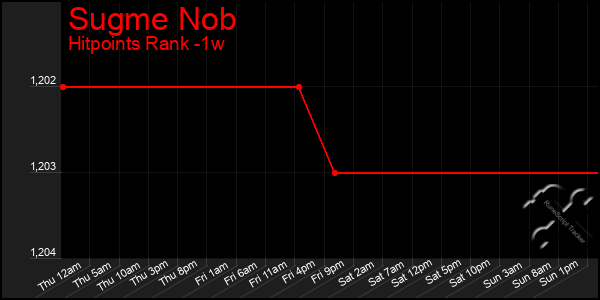 Last 7 Days Graph of Sugme Nob