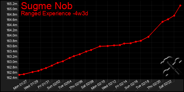 Last 31 Days Graph of Sugme Nob