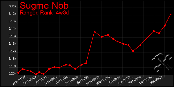 Last 31 Days Graph of Sugme Nob