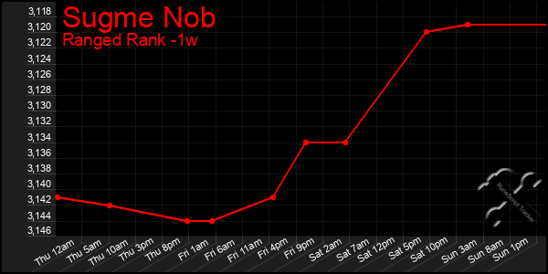 Last 7 Days Graph of Sugme Nob