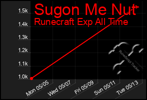 Total Graph of Sugon Me Nut