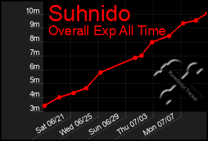 Total Graph of Suhnido