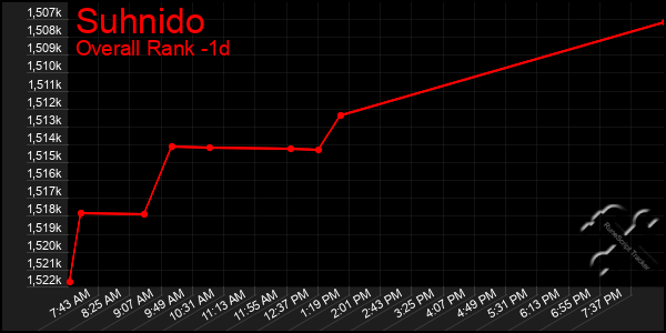 Last 24 Hours Graph of Suhnido
