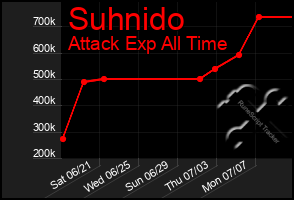 Total Graph of Suhnido