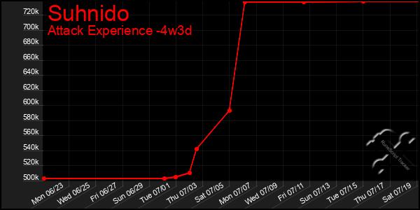 Last 31 Days Graph of Suhnido