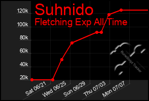 Total Graph of Suhnido