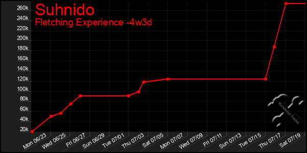Last 31 Days Graph of Suhnido