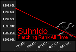 Total Graph of Suhnido