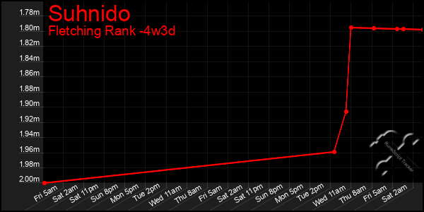 Last 31 Days Graph of Suhnido