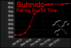 Total Graph of Suhnido