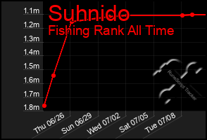 Total Graph of Suhnido