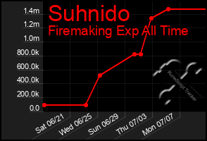 Total Graph of Suhnido
