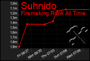 Total Graph of Suhnido