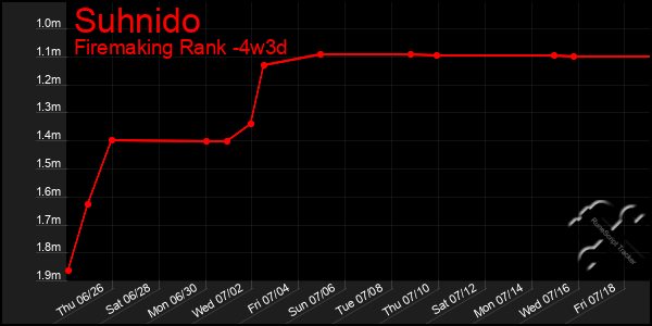 Last 31 Days Graph of Suhnido
