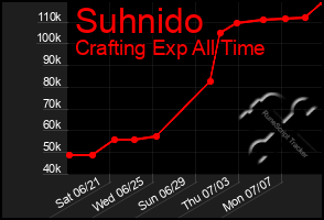 Total Graph of Suhnido