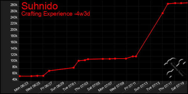Last 31 Days Graph of Suhnido