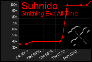 Total Graph of Suhnido