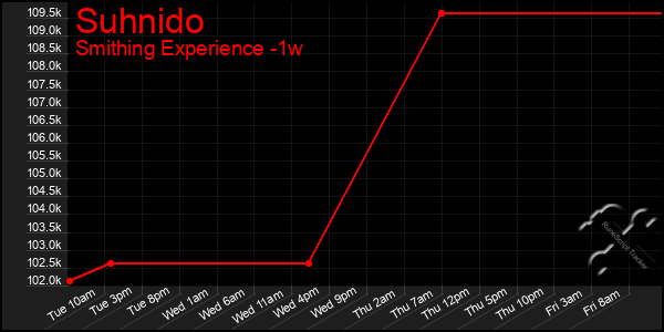 Last 7 Days Graph of Suhnido