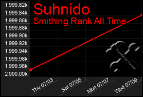 Total Graph of Suhnido