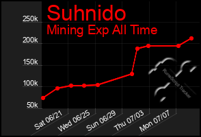 Total Graph of Suhnido