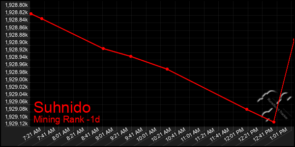 Last 24 Hours Graph of Suhnido