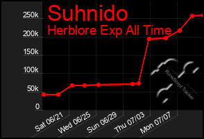Total Graph of Suhnido