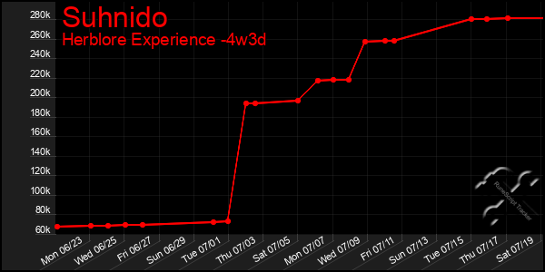 Last 31 Days Graph of Suhnido