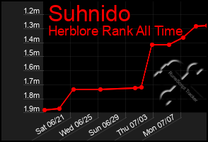 Total Graph of Suhnido