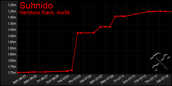Last 31 Days Graph of Suhnido