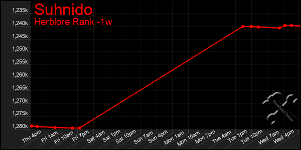 Last 7 Days Graph of Suhnido