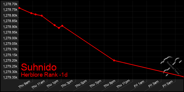 Last 24 Hours Graph of Suhnido