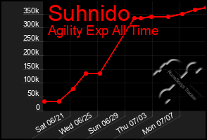 Total Graph of Suhnido