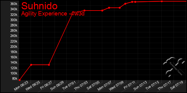 Last 31 Days Graph of Suhnido